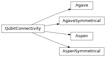 Inheritance diagram of arline_quantum.qubit_connectivity.rigetti_connectivity