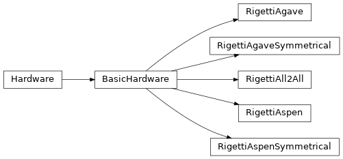 Inheritance diagram of arline_quantum.hardware.basic_rigetti