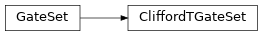Inheritance diagram of arline_quantum.gate_sets.clifford_t