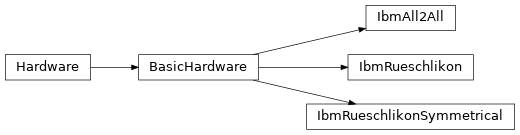 Inheritance diagram of arline_quantum.hardware.basic_ibm
